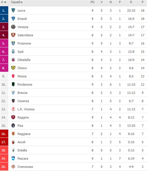 serie b classifica 2020