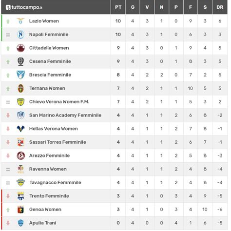 serie b pallavolo femminile classifica