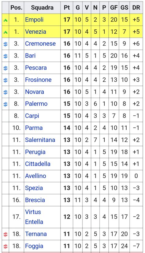 serie b results and table