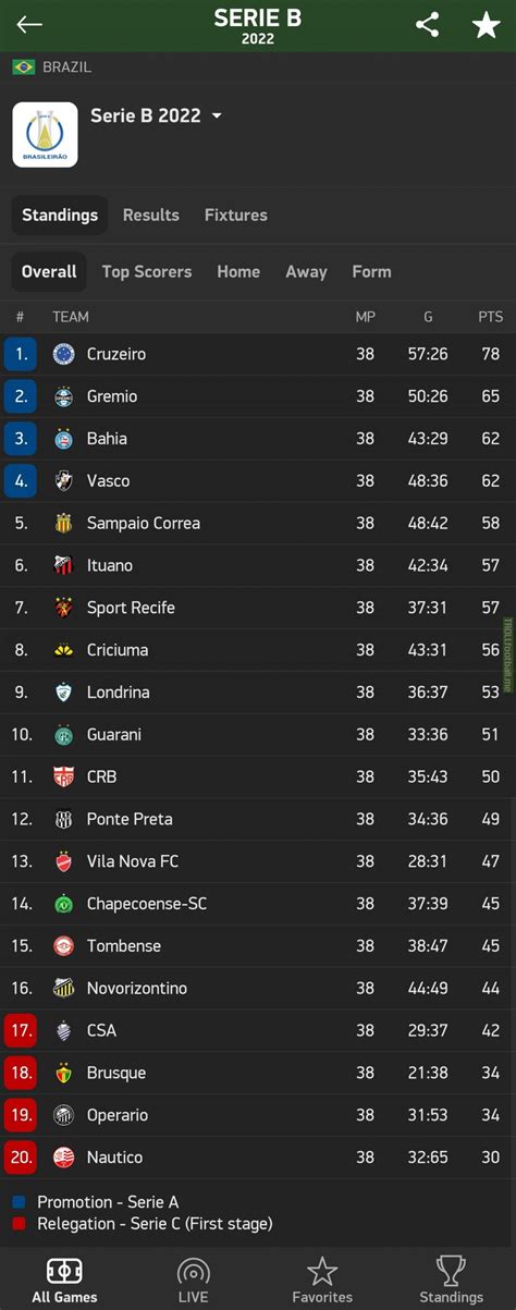 serie b standings 22/23