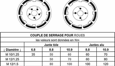 Couple de serrage roue définition et outillage Ooreka