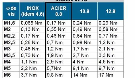 Serrage Au Couple Vis M16 Tuto Couple De Serrage Des