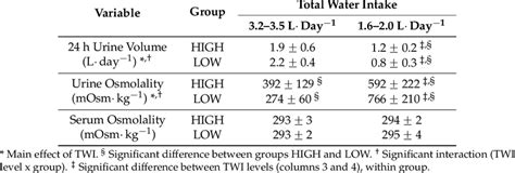 Serum Osmolality Range
