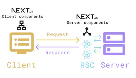 Server And Client Components Nextjs
