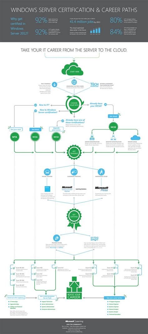 Server Career Path