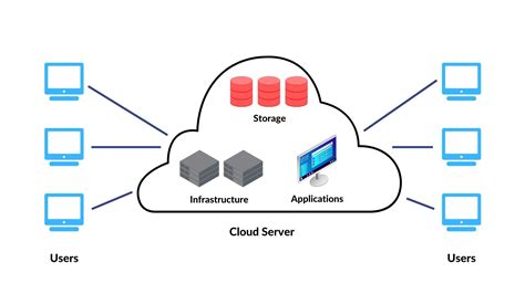 Server Cloud Storage