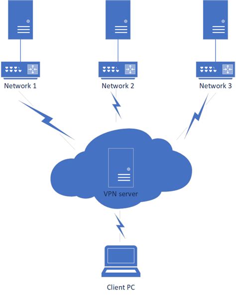 Server Conf Openvpn Example
