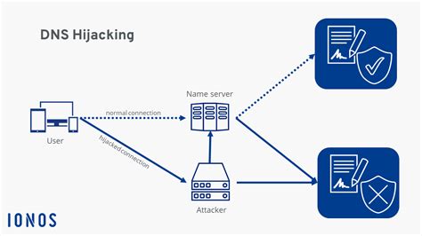 Server Hijacking Example