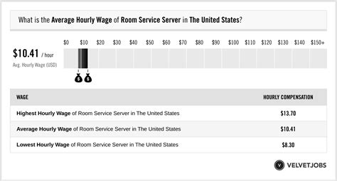 server hourly wage