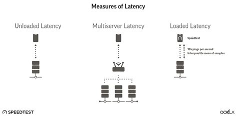 server latency