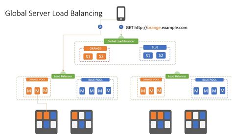 server load balancer vs autoscaling
