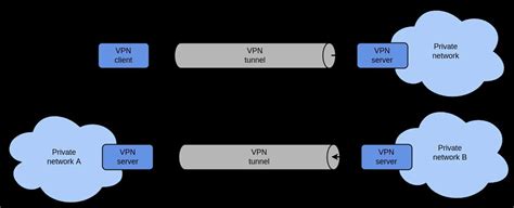 Server network of VPN