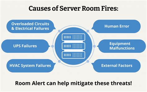 Server Room Hazards