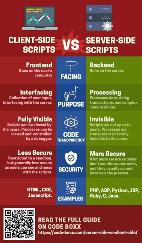 Server Side And Coding