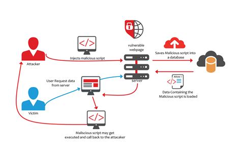Server Side Code Consumes Insecure  Service