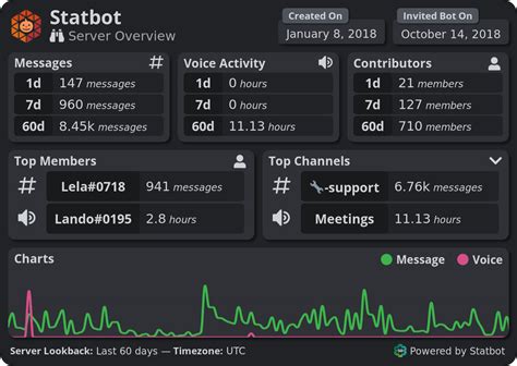 Server Stats Discord Bot Invite