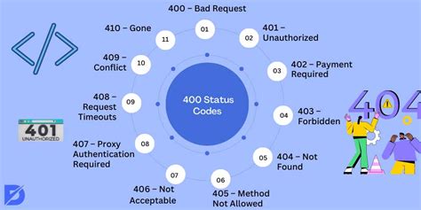 server status code 400