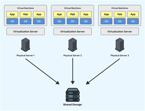 Server Virtual Machine
