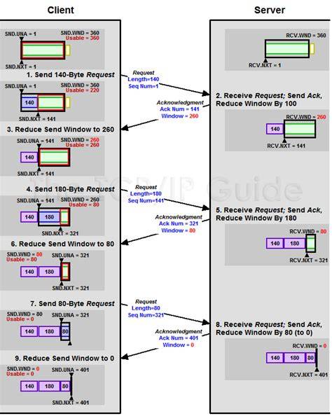 server zero window