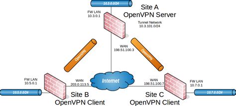 Server.ovpn Example