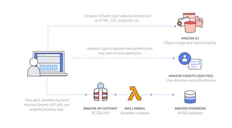 serverless api example