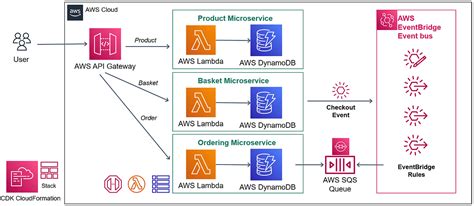 serverless aws lambda api gateway example