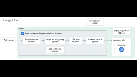 Serverless Network Endpoint Groups