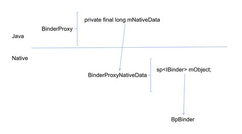 Service Binder Java