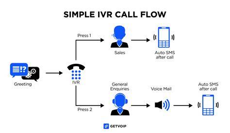 Streamline Customer Support with Service Channel IVR: Enhance Efficiency and Satisfaction