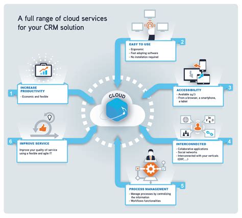 Service Cloud CRM