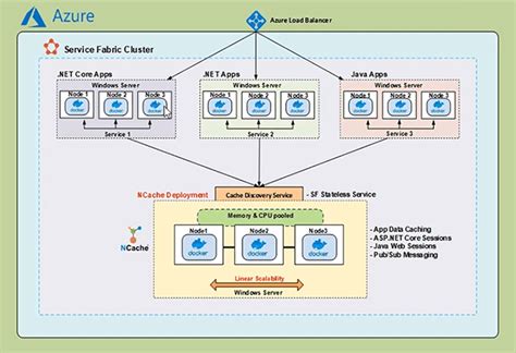 Service Fabric Application Deployment Task