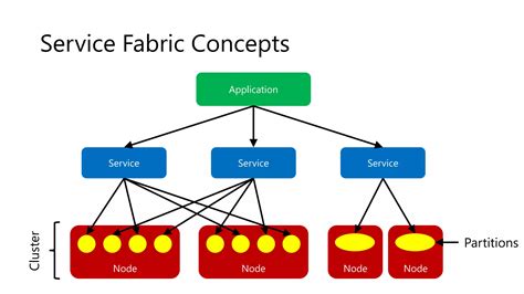Service Fabric Get Node Name