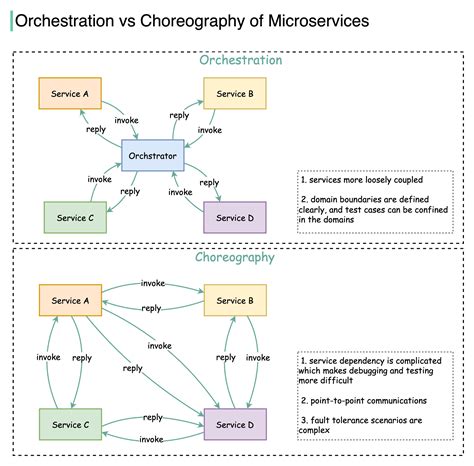 service orchestration microservices