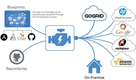 service orchestration open source