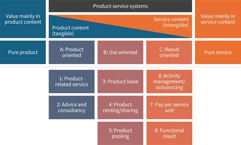 Service Systems Examples