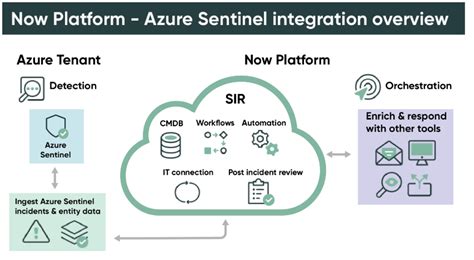 servicenow and azure integration