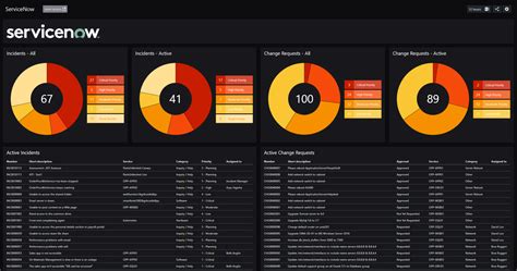 servicenow dashboard examples