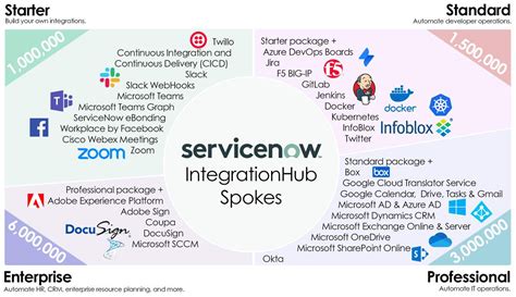 servicenow integration examples