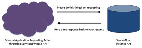 servicenow rest api powershell examples