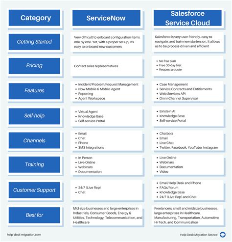 servicenow vs service cloud