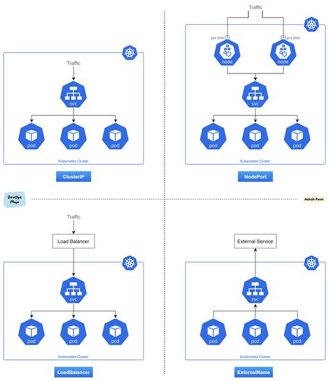services types in kubernetes