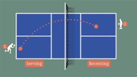 Serving Rules Singles Pickleball