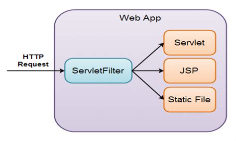 Servlet Filter Before And After