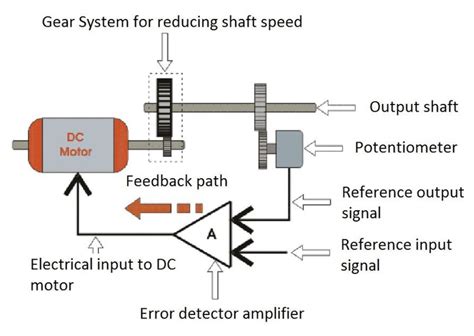 Servo Drive Function
