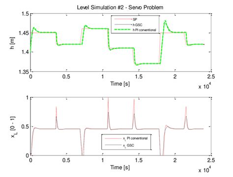 Servo Problem Definition