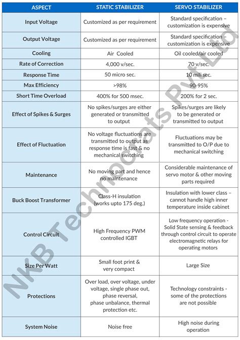 Servo Stabilizer Vs Static Stabilizer