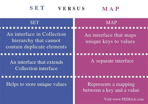 Set And Map Difference In Java