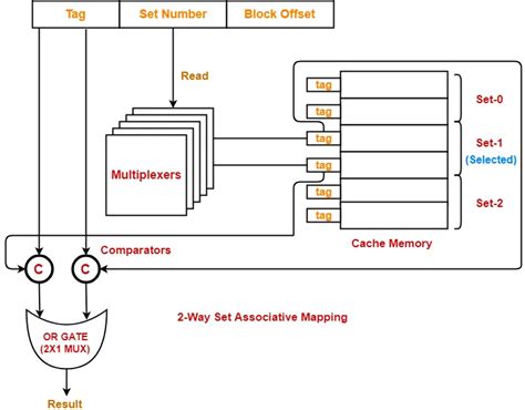 set associative cache mapping example