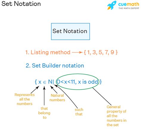 Set Builder Notation Graph Examples