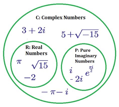 Set Of Complex Numbers Real Number